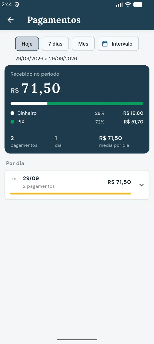 Relatório de Pagamentos de hoje: R$ 71,50 recebidos, 28% em dinheiro e 72% em PIX